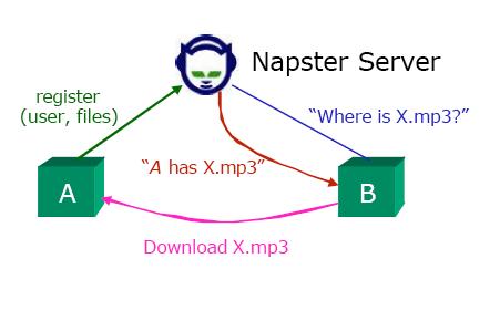 Napster - Architettura Napster Comunicazione(I)! E un Database centralizzato (logicamente, in un cluster di server) " Che conserva l indice dei file condivisi!