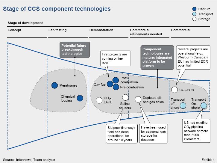 Maturità delle tecnologie CCS Fonte: Studio McKinsey
