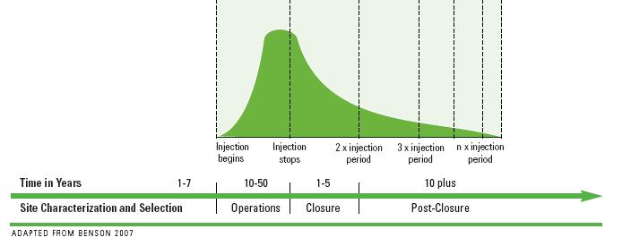 Profilo del rischio I rischi aumentano nel corso delle operazioni di iniezione, tendono ad appiattirsi al loro termine e infine, diminuiscono fino all annullamento, quando