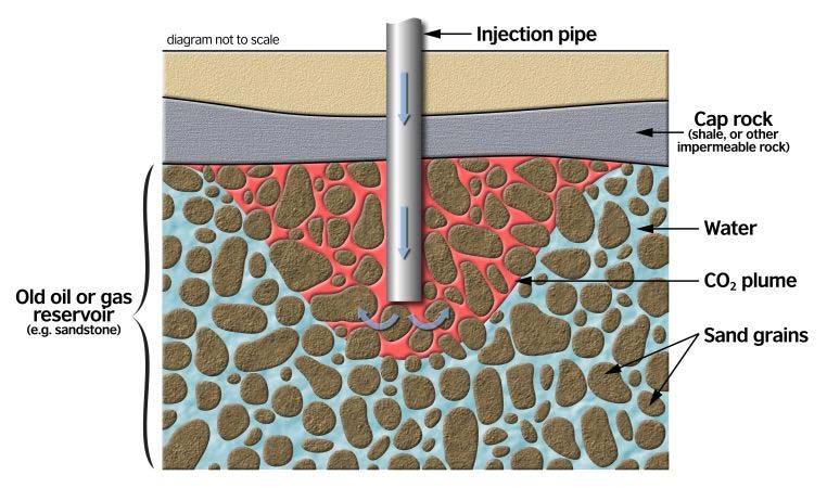 Meccanismi di stoccaggio L efficienza dello stoccaggio geologico dipende dalla combinazione di meccanismi di intrappolamento fisici e geochimici.