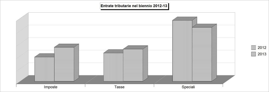 Tit.1 - ENTRATE TRIBUTARIE (2009/2011: Accertamenti - 2012/2013: Stanziamenti) 2009 2010 2011 2012 2013 1 Imposte 13.834.