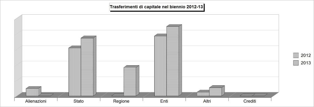 Tit.4 - TRASFERIMENTI DI CAPITALI (2009/2011: Accertamenti - 2012/2013: Stanziamenti) 2009 2010 2011 2012 2013 1 Alienazione di beni patrimoniali 1.734.020,50 240.334,50 0,00 575.