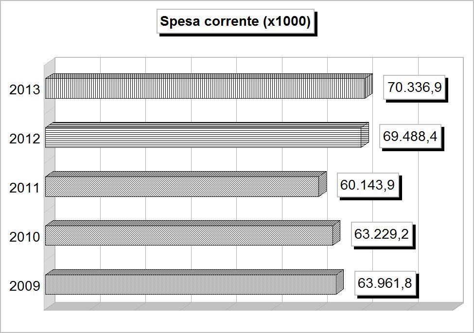Tit.1 - SPESE CORRENTI (2009/2011: Impegni - 2012/2013: Stanziamenti) 2009 2010 2011 2012 2013 1 Amministrazione, gestione e controllo 21.139.027,10 20.786.900,24 20.730.307,58 25.365.170,85 26.067.