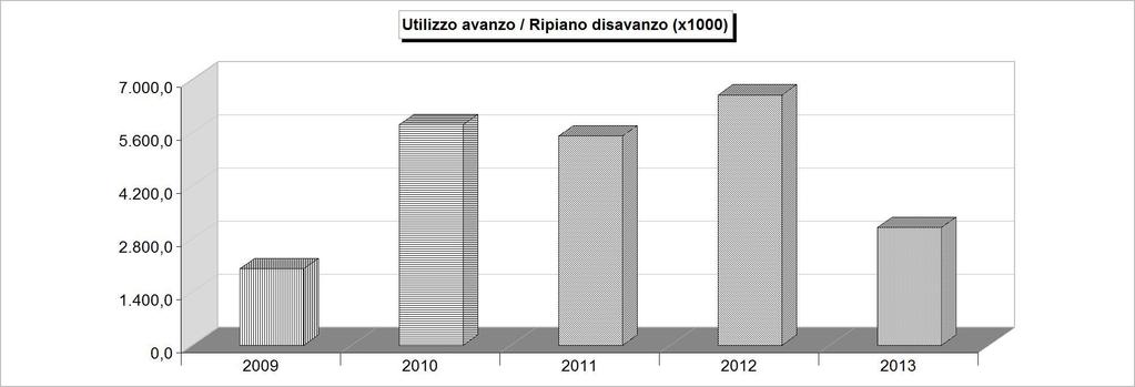 AVANZO APPLICATO 2009 2010 2011 2012 2013 Avanzo applicato a fin. bilancio corrente 0,00 500.000,00 3.538.630,00 3.409.611,97 333.400,00 Avanzo applicato a fin. bilancio investimenti 2.015.652,47 5.