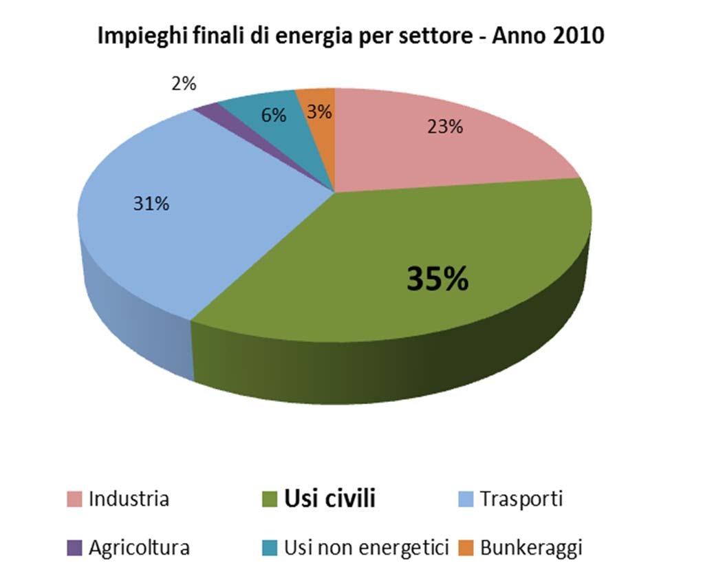 STATO PATRIMONIO EDILIZIO ESISTENTE Il 25% degli edifici non è MAI stato sottoposto ad interventi di riqualificazione In Italia il 35% dei consumi energetici