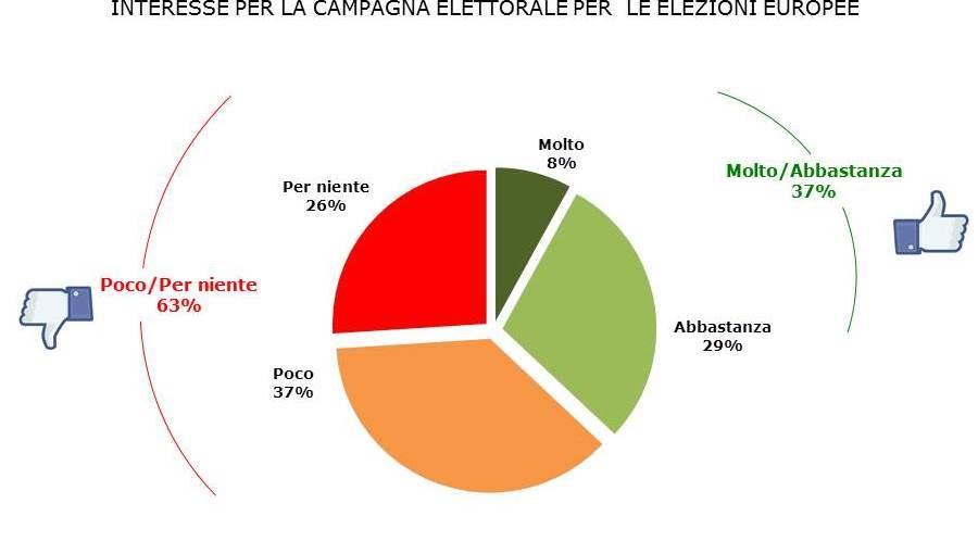 Grafico 1 - Valori percentuali La principale fonte di informazione è stata, come al solito, la televisione (ha seguito i programmi politici il 72% degli italiani, con una forte accentuazione tra i