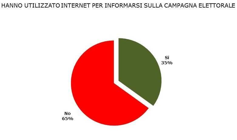 formare la propria decisione di voto. Tra i laureati poi la percentuale di utilizzo raggiunge i due terzi (66%).