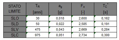 Noti quindi i parametri correlati alla tipologia di opera in progetto è stato possibile risalire ai parametri sismici per i periodi di ritorno T R associati a ciascun stato limite.