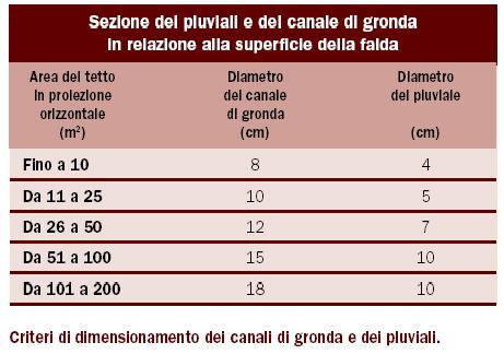 Allontanamento delle acque meteoriche