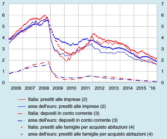 di tasso ripartizione % flussi erogati 10 8 6 4 2 9% 6% 25% 19% 33% 42% 59% 67%