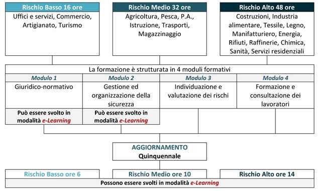 ACCORDI STATO REGIONI DEL 21 DICEMBRE 2011 TESTO UNICO Art. 34, comma 2 Formazione Datore di lavoro ed RSPP TESTO UNICO Art.