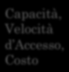 Capacità, Velocità d