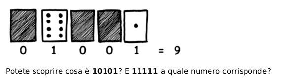 Lavorare con i numeri binari I computer capiscono solo 0 e 1 Il sistema binario usa i numeri zero e uno per rappresentare quali carte