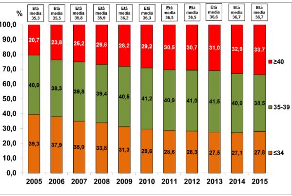 Distribuizione di cicli a fresco per eta negli anni Da 10 anni a quaesta parte e > l eta media delle donne che fanno ricorso alla PMA