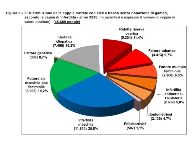 PERCHE RICORRIAMO ALLA IVF?