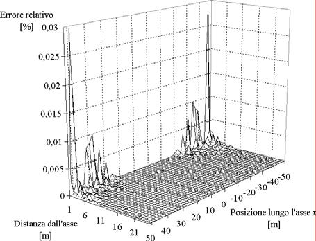 2.1 - Campo di un segmento Il campo generato da un segmento è descritto dalla formula [7]: µ B = 0I ηεˆ 1 4π in cui I è la corrente circolante, εˆ è il versore che identifica l orientamento del campo