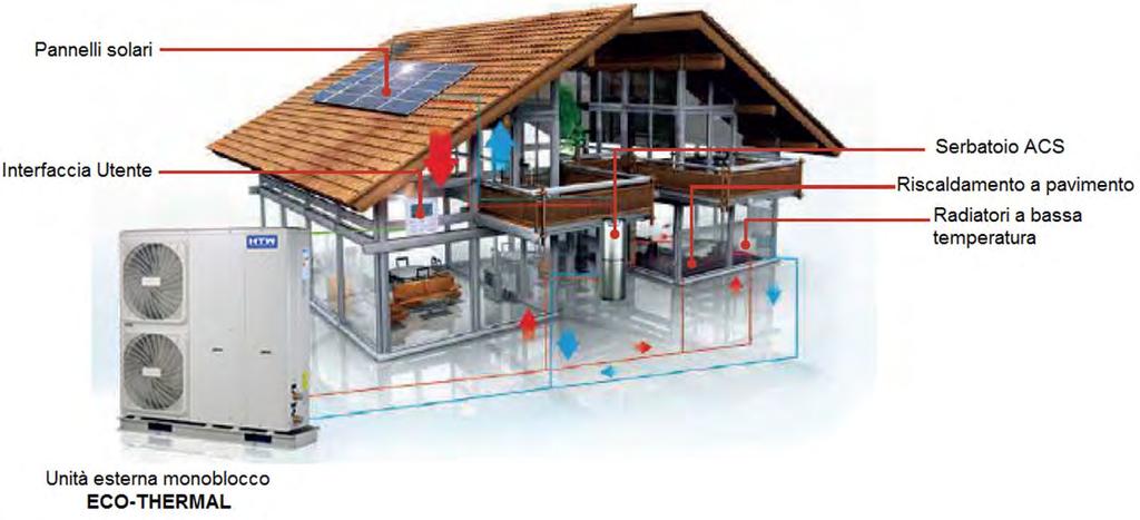 La sezione evaporatore è regolata a giri variabili e produce soltanto il calore necessario, assicurando quindi costi di funzionamento bassi e soprattutto nei periodi di transizione primaverili e