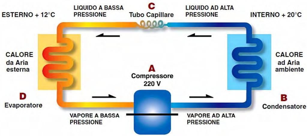 Il vapore passa al compressore e compresso. Quando mi è compresso, la pressione aumenta e la temperatura sale di vapore, concentrando in modo efficace il calore.