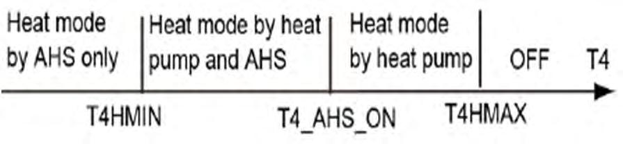 Quando il cursore si trova su T4_AHS_ON, dt1_ahs_on, dt1_ahs_off o t_ahs_delay, usare e per scorrere e regolare il parametro.