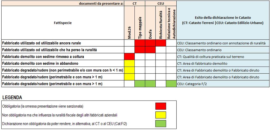 Le fattispecie interessate dai procedimenti accertativi e le