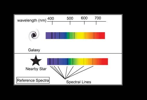 muove la sirena Per la luce avviene lo stesso fenomeno La luce