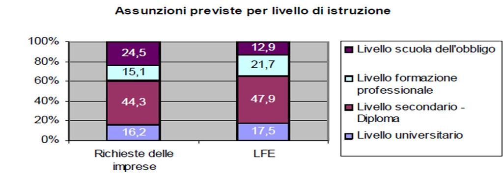 Composizione % delle assunzioni per livello di istruzione (Richieste LFE*) LFE: livello
