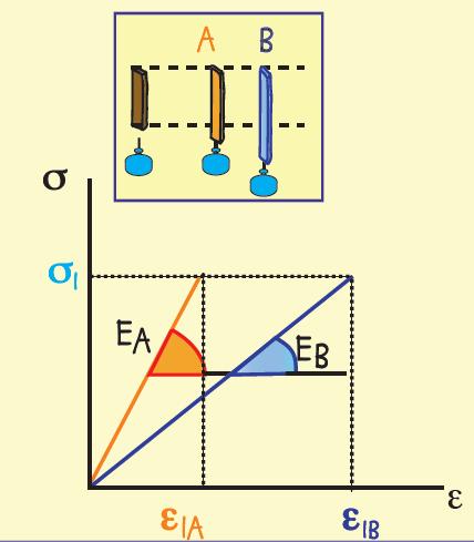 Le 12 proprietà: Proprietà meccaniche Curva sforzo-deformazione legge di HOOKE legge di Hooke (σ=eε) _esiste proporzionalità tra sforzo applicato e deformazione _secondo una grandezza, E, detta