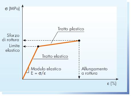 rottura o annullando lo sforzo, nel provino rimane una deformazione residua Nel materiale si