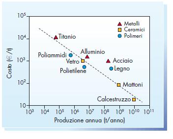 Le 12 proprietà: Costo non può essere definito una proprietà di un materiale ma da tenere nella massima considerazione ü _varia da meno di 0,10 euro/kg (calcestruzzo), a più di 10.