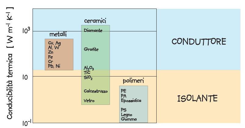 Le 12 proprietà: Conducibilità termica: i materiali I materiali si distinguono in quattro