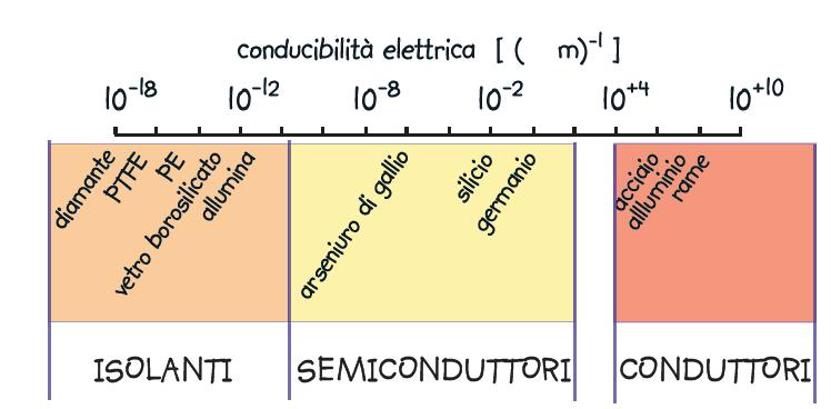 Le 12 proprietà: Conducibilità elettrica: i materiali I materiali si distinguono in quattro