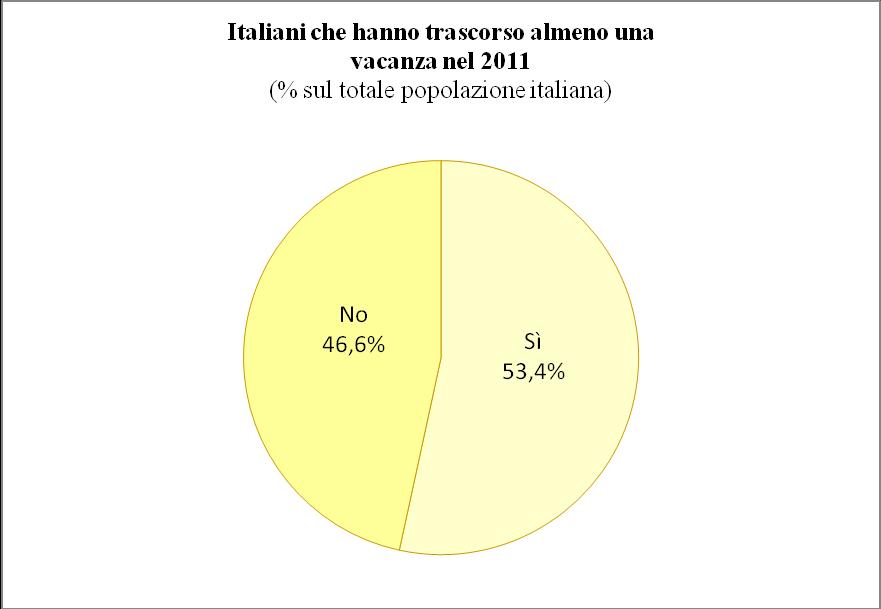 Introduzione Nell arco del 2011 l Italia risulta meta preferita tra le destinazioni richieste ai tour operator mondiali (90,6%), seguita dalla Francia (53,6%) e dalla Spagna (47,5%).