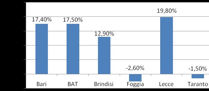 Andamento movimento turistico (arrivi) 2011 rispetto al 2010 % Fonte dati: Elaborazione ARPA su dati Assessorato Mediterraneo, Cultura e Turismo Regione Puglia, 2010-2011 I risultati del settore,