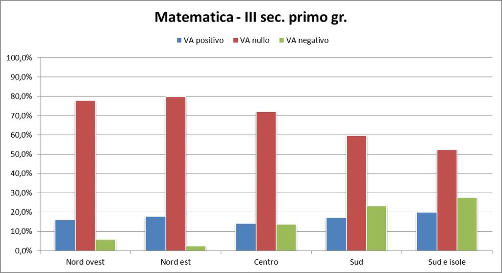 Valore aggiunto MATEMATICA