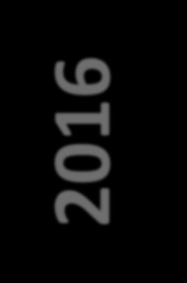 FEBBRAIO 2017 2016 GENNAIO DICEMBRE NOVEMBRE OTTOBRE Timeline progetto: attività svolte ATTIVITÀ PRELIMINARI AL LANCIO DEL PROGETTO Ideazione sito, definizione sezioni, raccolta materiali e