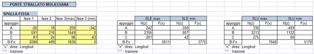 RIEPILOGO AZIONI SULLE SPALLE SPALLA FISSA (valori in kn) Reazioni max.