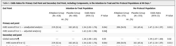 Criteri d inclusione Età > 18 anni Deficit neurologici misurati tramite scala di valutazione NINDS compresi tra 6 e 30 Esordio < 3 ore Criteri d esclusione Evidenza di emorragia intracranica in TC