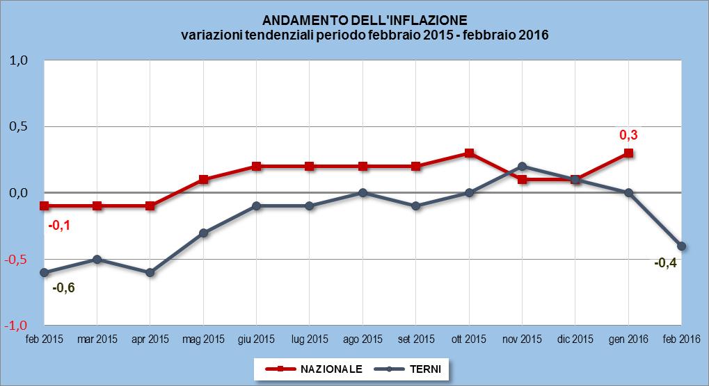 A Terni si torna a parlare di deflazione con l indice che misura le variazioni dei prezzi su base annua in brusca discesa nel mese di febbraio fino a fermarsi a -0,4%.
