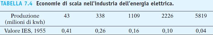 Se fu il risultato di economie di scala, non sarebbe efficiente, dal punto di vista economico, rompere i monopoli delle società produttrici di energia elettrica.