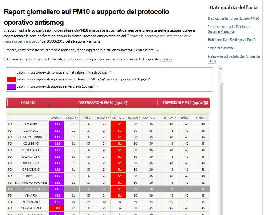 Report giornaliero http://www.arpa.piemonte.