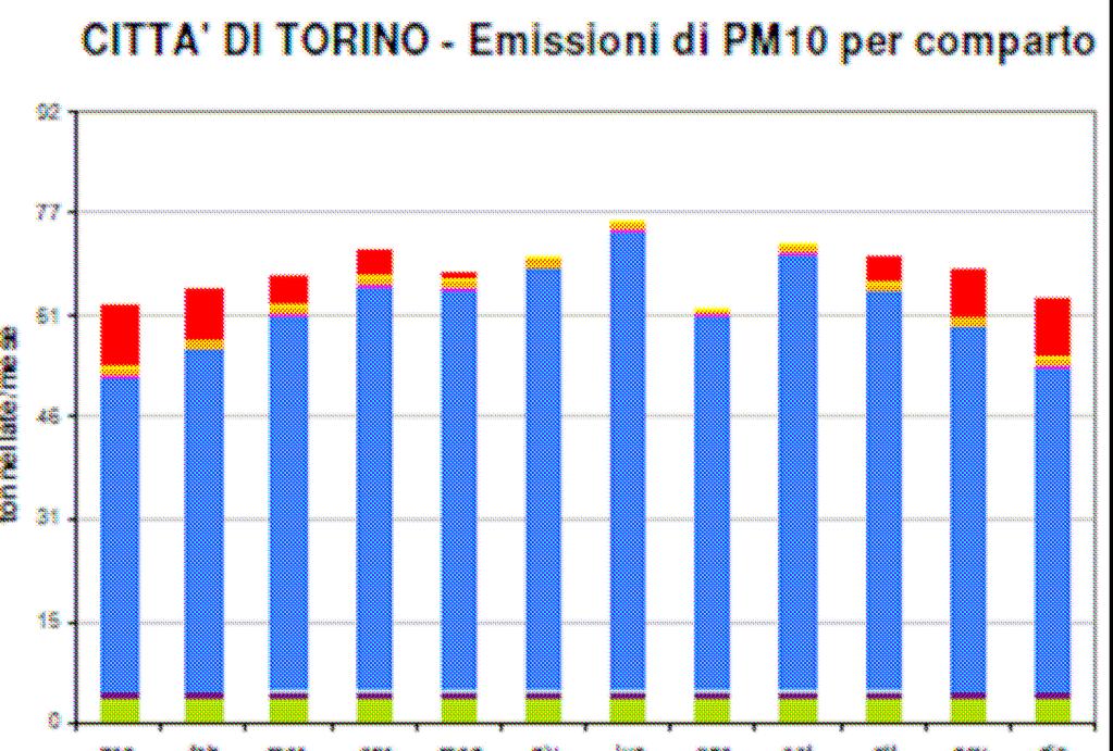 La modulazione mensile delle emissioni REGIONE PIEMONTE - Emissioni di OSSIDI DI AZOTO per comparto 9000 tonnellate/mese 8000 7000 6000 5000
