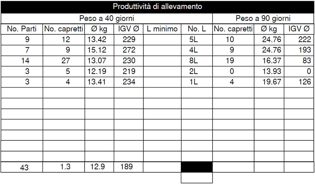 figlie in kg U Produttività di allevamento delle figlie di animali maschi 19 20 21 22 19 Peso corporeo medio a 40 giorni dei