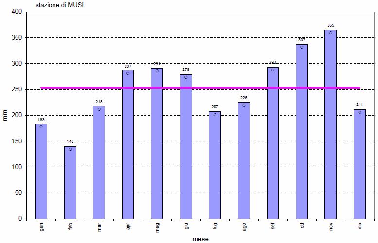 Clima del Friuli Venezia