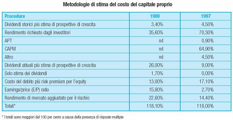 Costo del capitale azionario: evidenze