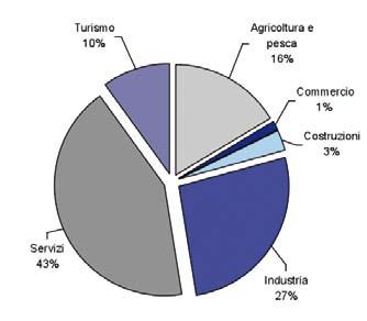 Fabbisogno occupazionale Settore d attività Tra le diverse tipologie di contratto prevale la formula a tempo determinato, utilizzata nel 69,5% degli avviamenti perfezionati nel 2008.