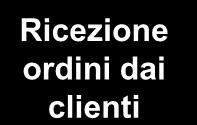 Sequenza degli eventi in un sistema di determinazione dei costi per commessa Ricezione ordini