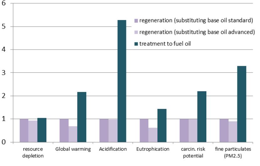 12 Impatto relativo della rigenerazione (=1) e del trattamento di conversione in olio combustibile Values