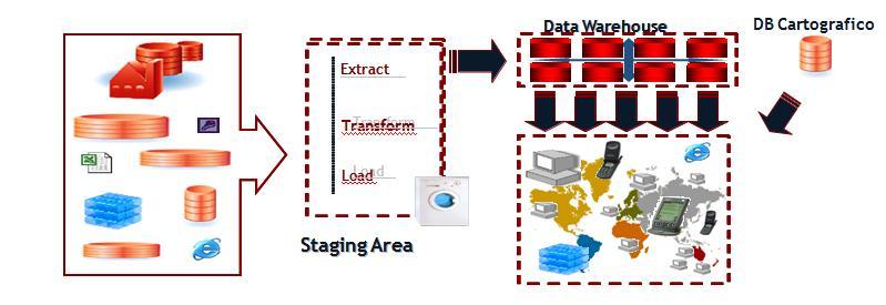 L architettura del SIRA - Procedure ETL e Data Warehouse Vantaggi Libera i gestionali/moduli del