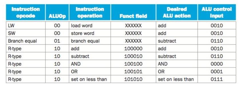 Controllo ALU Dobbiamo definire il circuito di controllo per calcolare i 4 bit di controllo dell ALU (ALU Operation) da assegnare in base al tipo di istruzione Il