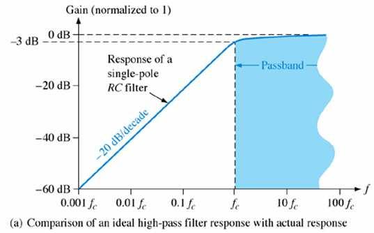 Filtro Passa Alto La risposta del filtro PASSA ALTO consiste nella attenuazione di tutti i segnali con frequenze inferiori a f c, e nel lasciare invece passare tutti i segnali con frequenze superiori